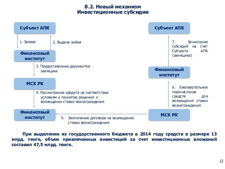 8.2. Новый механизм Инвестиционные субсидии При выделении из государственного бюджета