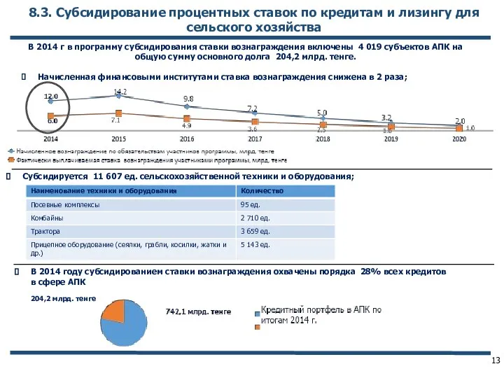 8.3. Субсидирование процентных ставок по кредитам и лизингу для сельского