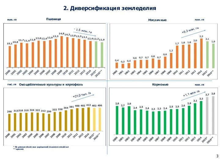 2. Диверсификация земледелия 95,1 - 1,5 млн. га +0,3 млн.