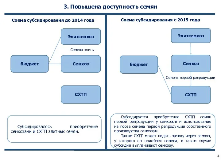 3. Повышена доступность семян Элитсемхоз Семхоз СХТП Элитсемхоз Семхоз СХТП