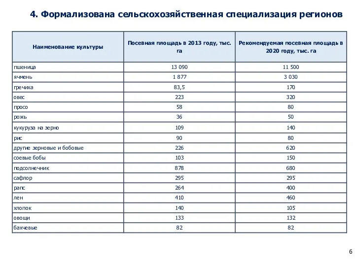 4. Формализована сельскохозяйственная специализация регионов