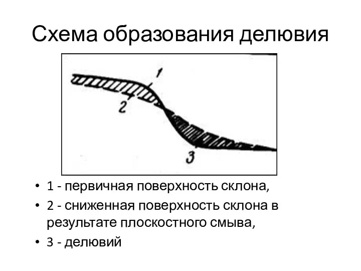 Схема образования делювия 1 - первичная поверхность склона, 2 -