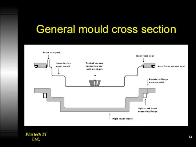 General mould cross section