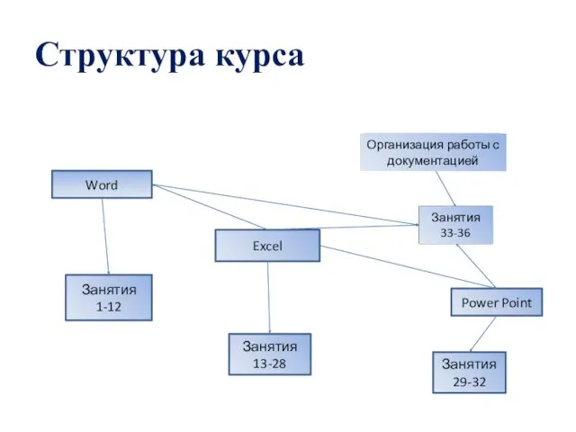 Структура курса Word Excel Занятия 1-12 Занятия 13-28 Power Point Занятия 29-32 Организация