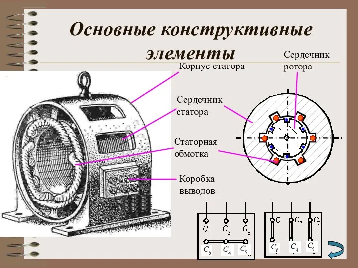 Основные конструктивные элементы Корпус статора Сердечник статора Статорная обмотка Коробка выводов Сердечник ротора
