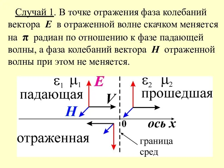 Случай 1. В точке отражения фаза колебаний вектора Е в