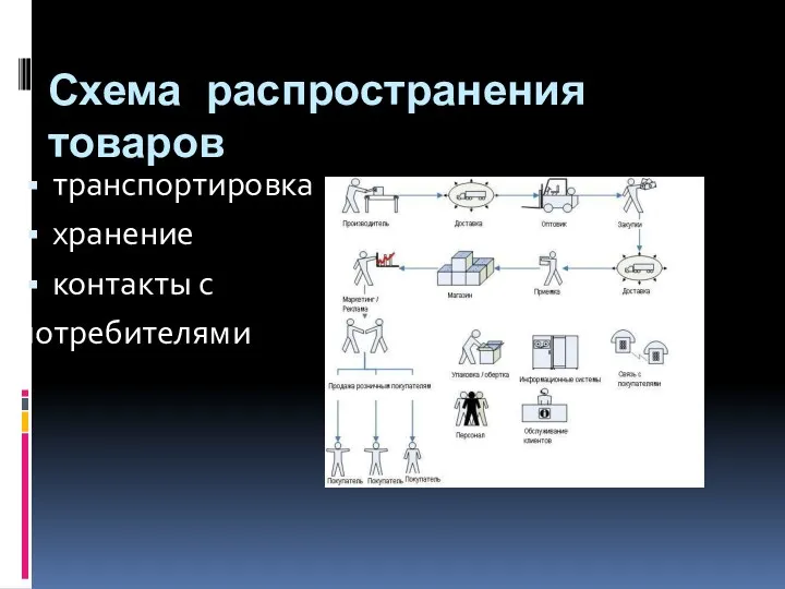 Схема распространения товаров транспортировка хранение контакты с потребителями