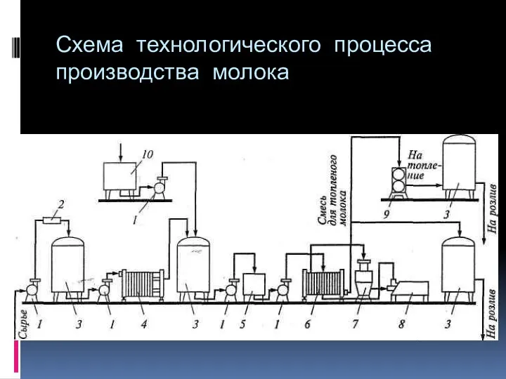 Схема технологического процесса производства молока