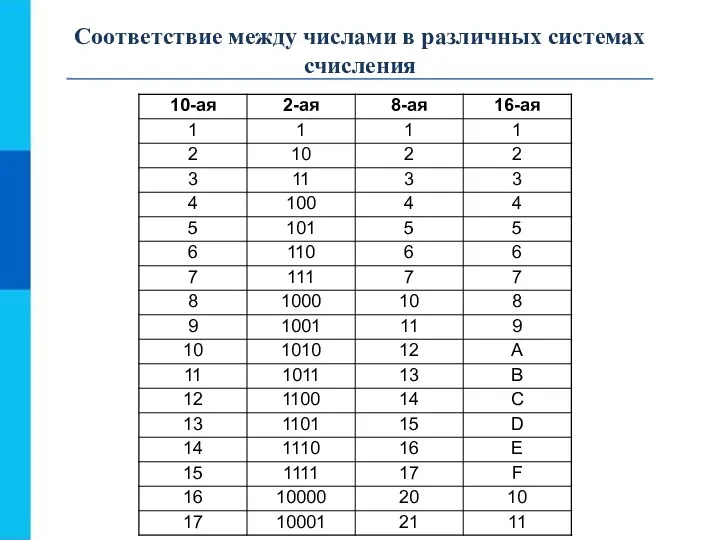 Соответствие между числами в различных системах счисления