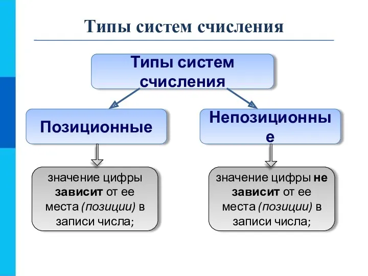 Типы систем счисления Типы систем счисления Непозиционные Позиционные значение цифры