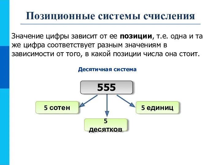 Позиционные системы счисления Значение цифры зависит от ее позиции, т.е.