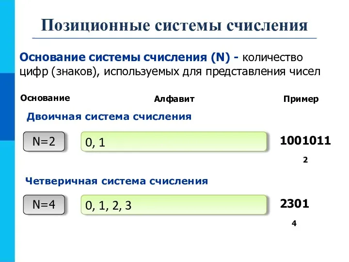 Позиционные системы счисления Основание системы счисления (N) - количество цифр