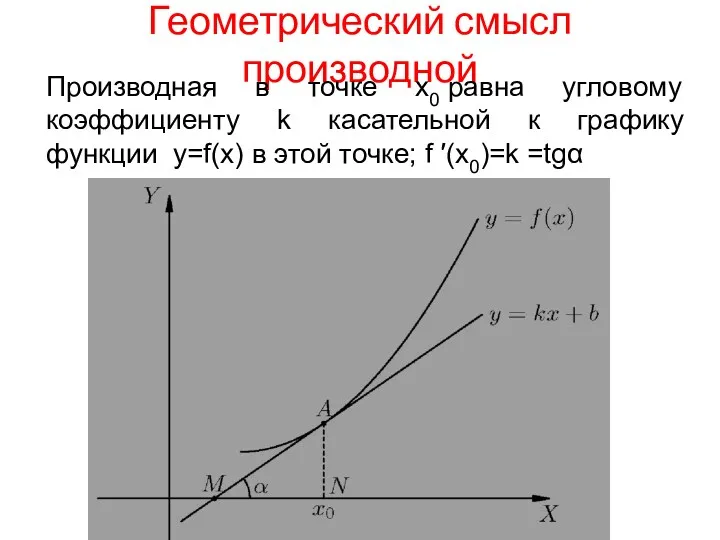 Геометрический смысл производной Производная в точке x0 равна угловому коэффициенту k касательной к