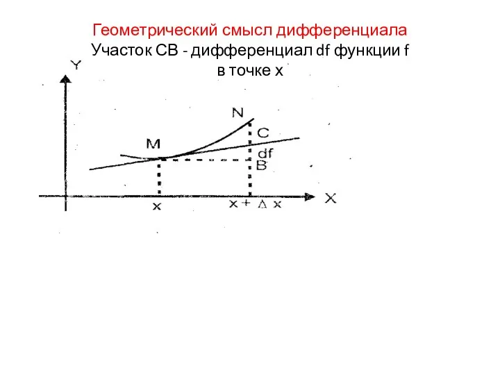 Геометрический смысл дифференциала Участок СВ - дифференциал df функции f в точке х