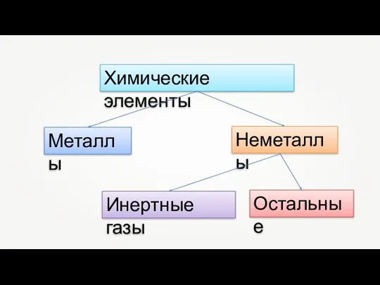 Химические элементы Металлы Неметаллы Инертные газы Остальные