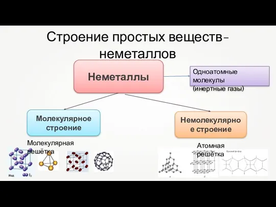 Неметаллы Строение простых веществ-неметаллов Молекулярная решётка Атомная решётка Одноатомные молекулы (инертные газы)