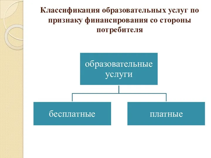 Классификация образовательных услуг по признаку финансирования со стороны потребителя