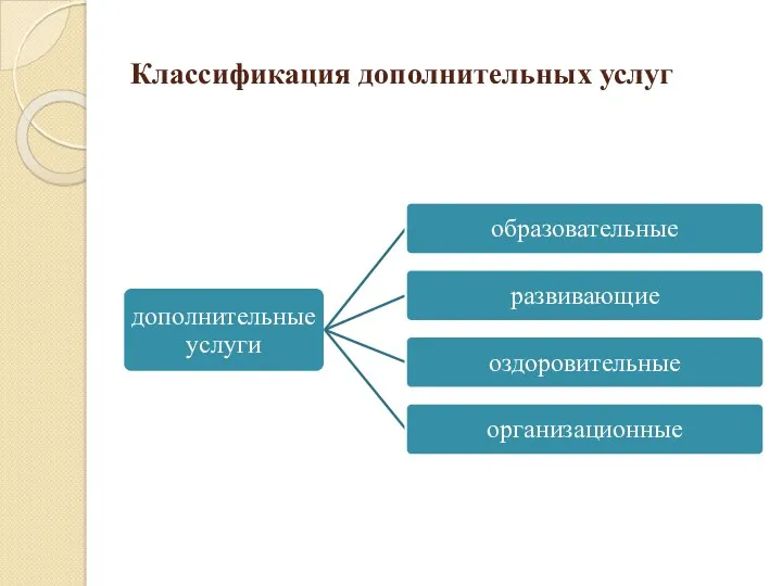 Классификация дополнительных услуг