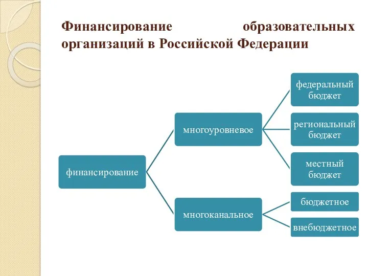 Финансирование образовательных организаций в Российской Федерации