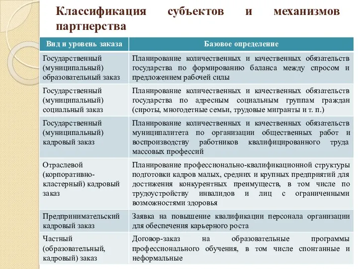 Классификация субъектов и механизмов партнерства