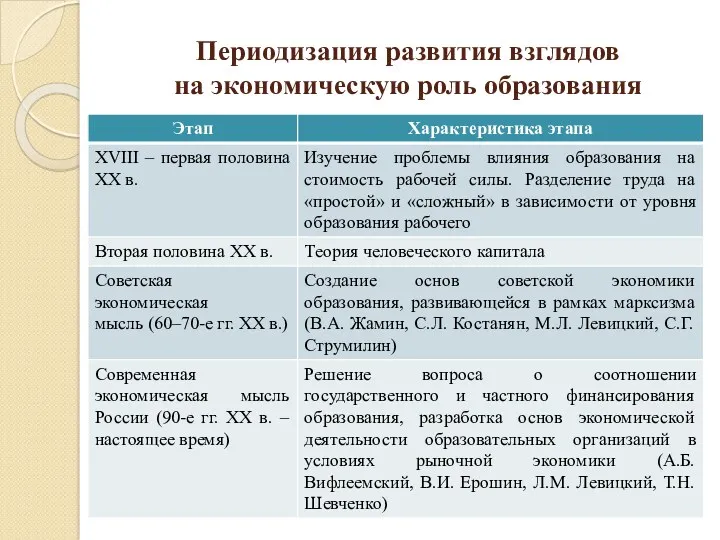 Периодизация развития взглядов на экономическую роль образования