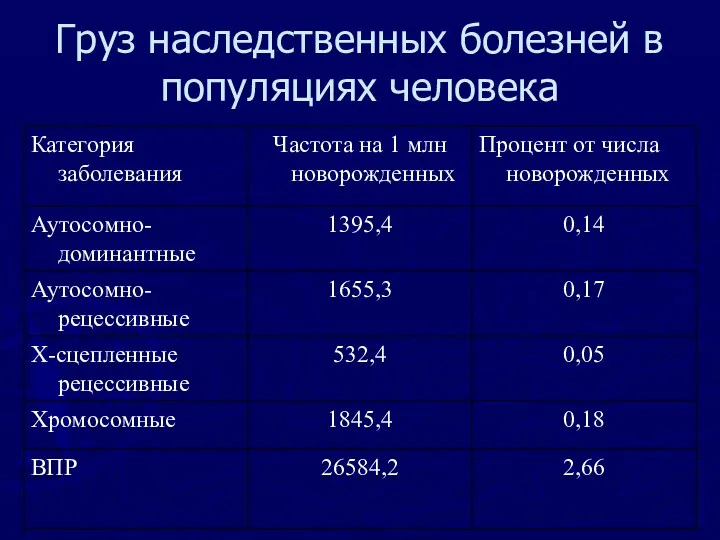 Груз наследственных болезней в популяциях человека