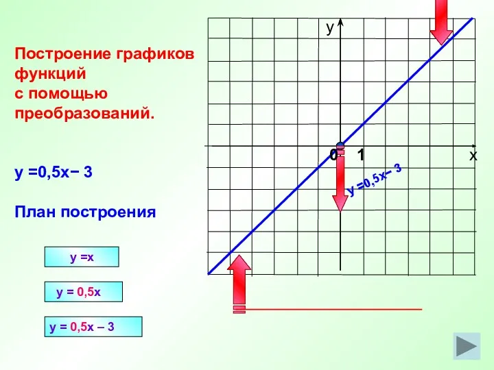 y =x y = 0,5x Построение графиков функций с помощью преобразований. y =0,5x−