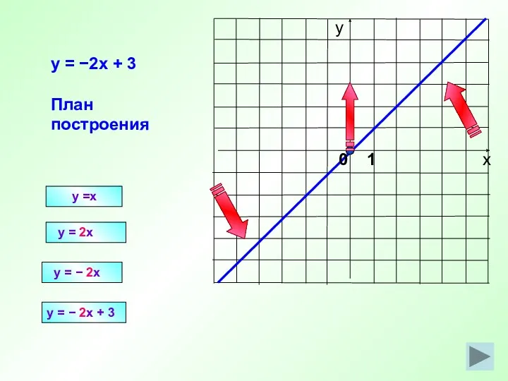 y =x y = 2x y = −2x + 3 План построения y