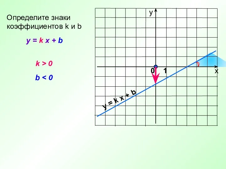 y = k x + b Определите знаки коэффициентов k и b k