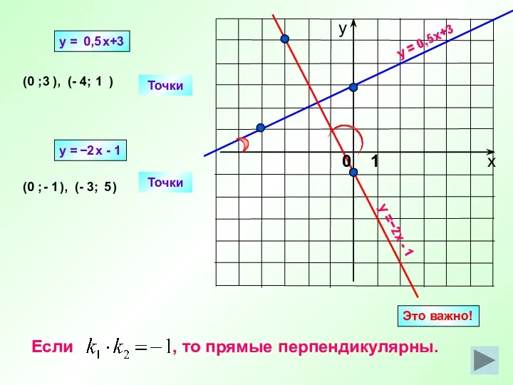 y = 0,5x+3 y =−2х - 1 Точки (0 ; ), (- 4;