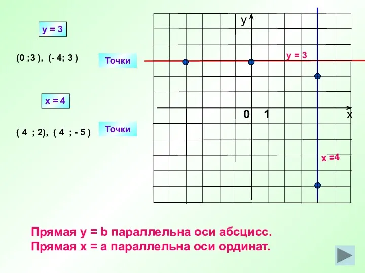 y = 3 x =4 Точки (0 ; ), (- 4; ) Точки