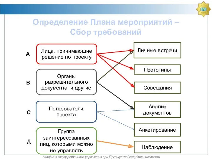 Определение Плана мероприятий – Сбор требований Лица, принимающие решение по