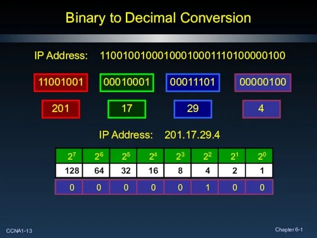 Binary to Decimal Conversion IP Address: 11001001000100010001110100000100 11001001 00010001 00000100