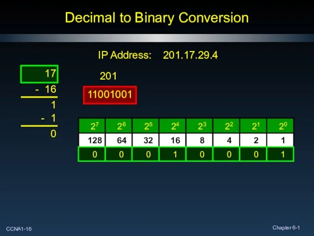 Decimal to Binary Conversion IP Address: 201.17.29.4 17