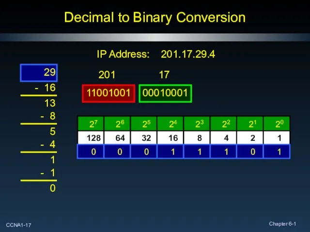 Decimal to Binary Conversion IP Address: 201.17.29.4 29 1 1