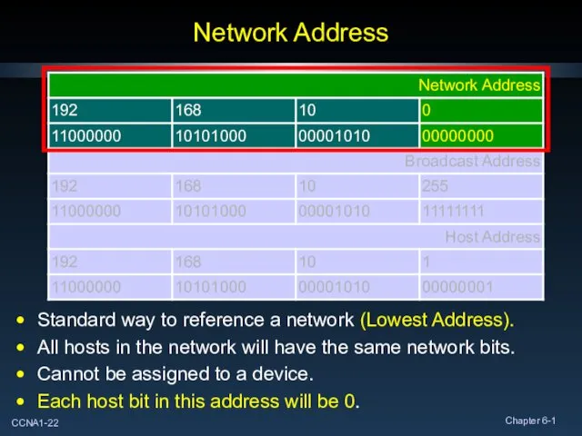 Network Address Standard way to reference a network (Lowest Address).