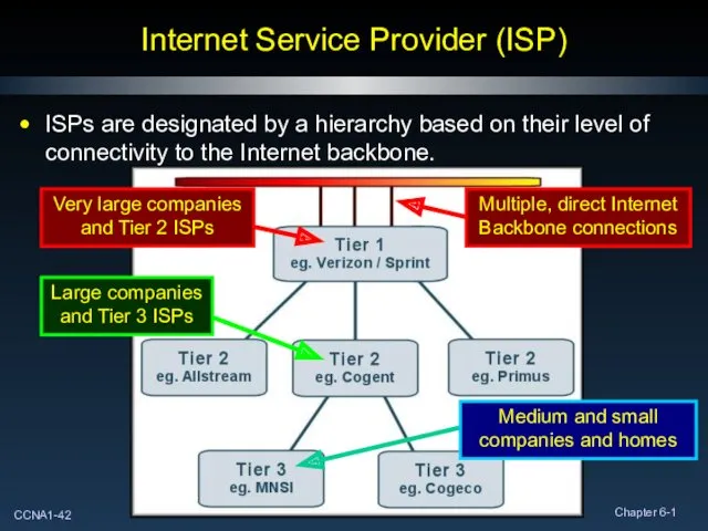 Internet Service Provider (ISP) ISPs are designated by a hierarchy