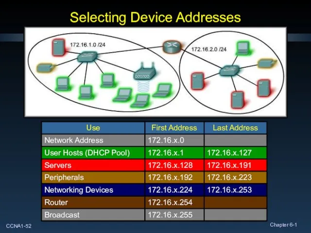 Selecting Device Addresses