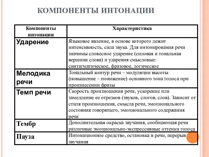 КОМПОНЕНТЫ ИНТОНАЦИИ