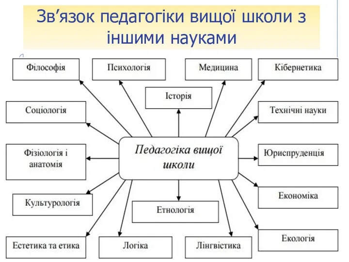 Зв’язок педагогіки вищої школи з іншими науками