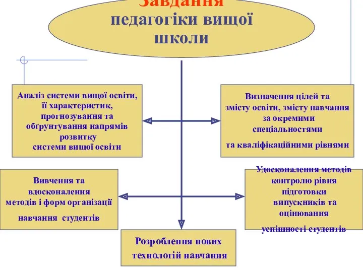 Завдання педагогіки вищої школи Аналіз системи вищої освіти, її характеристик,