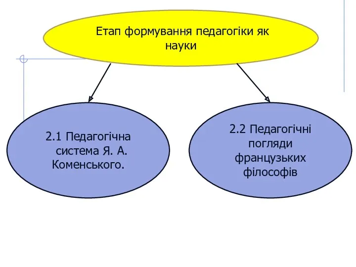 Етап формування педагогіки як науки 2.2 Педагогічні погляди французьких філософів 2.1 Педагогічна система Я. А. Коменського.