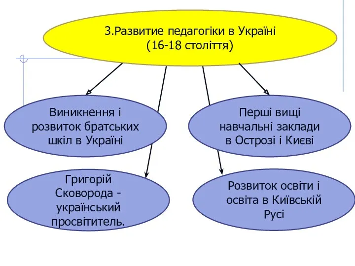 Розвиток освіти і освіта в Київській Русі Перші вищі навчальні заклади в Острозі