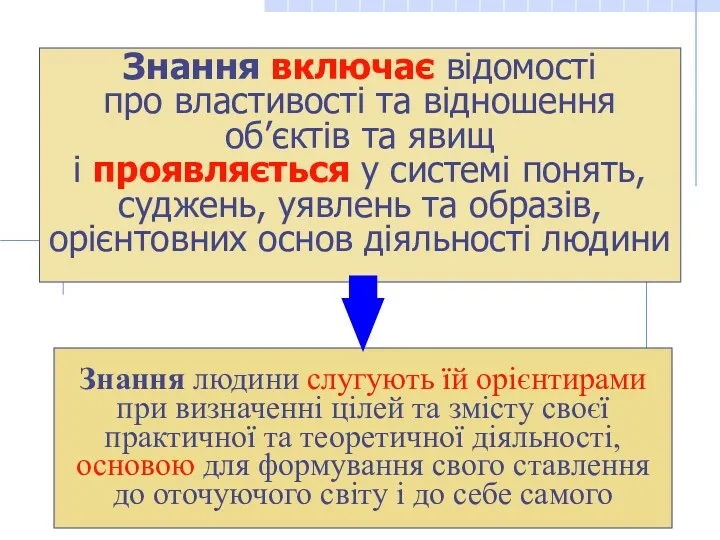 Знання включає відомості про властивості та відношення об’єктів та явищ і проявляється у