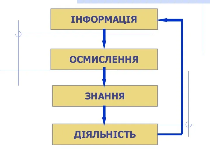 ІНФОРМАЦІЯ ОСМИСЛЕННЯ ЗНАННЯ ДІЯЛЬНІСТЬ