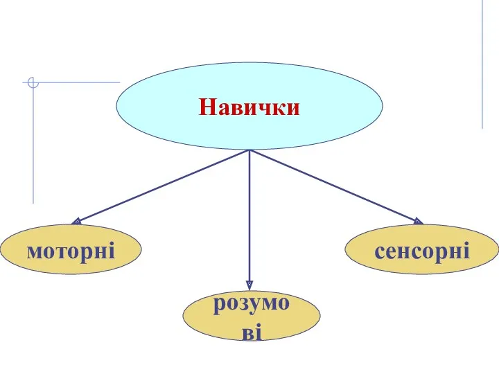 моторні розумові сенсорні Навички