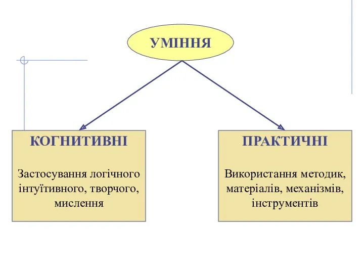 УМІННЯ КОГНИТИВНІ Застосування логічного інтуїтивного, творчого, мислення ПРАКТИЧНІ Використання методик, матеріалів, механізмів, інструментів