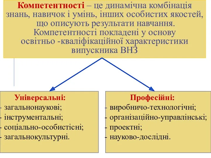 Компетентності – це динамічна комбінація знань, навичок і умінь, інших