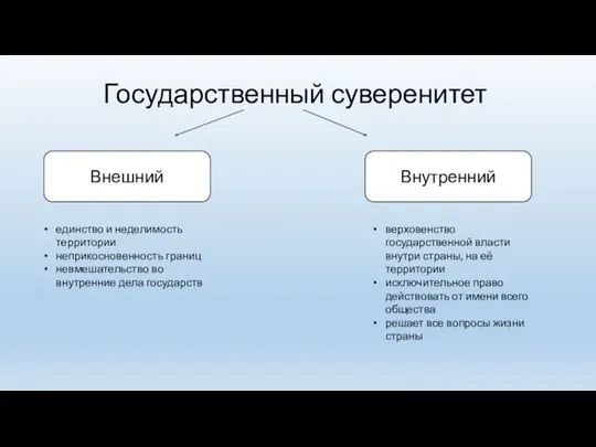 Государственный суверенитет Внешний Внутренний верховенство государственной власти внутри страны, на