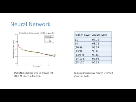 Neural Network Our NN model has little improvement after 24